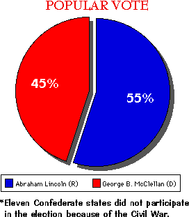 Popular Vote chart