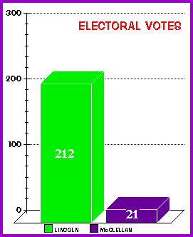 Electoral Votes Chart
