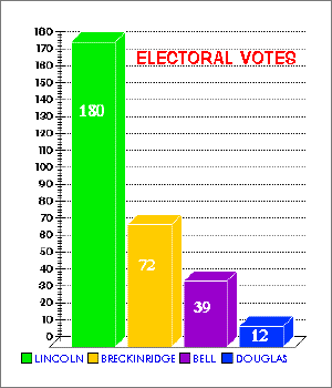 Presidental Election of 1860 Electoral Votes Chart