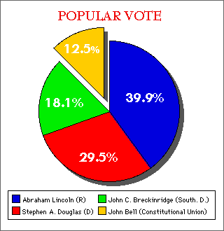 Presidential Election of 1860 Popular Vote Chart